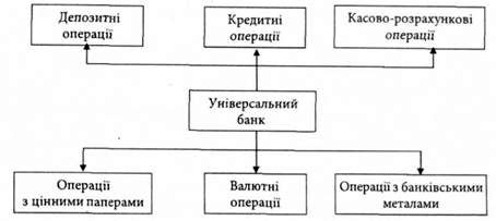 основні види операцій універсального банку