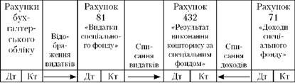 схема обліку видатків та доходів спеціального фонду