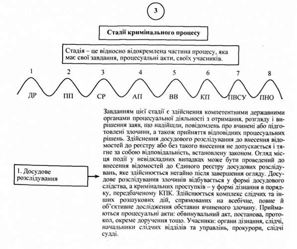 стадії кримінального процесу
