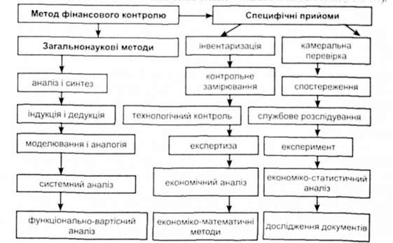 зміст методу економічного контролю