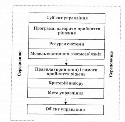 послідовний взаємозв'язок основних елементів реалізації системного підходу в процесі ухвалення рішень