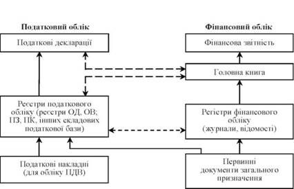 загальна схема зв'язку податкового та фінансового обліку в україни