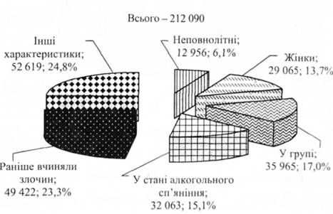 особи, які вчиняли злочини
