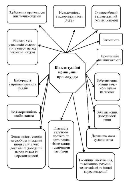 конституційні принципи правосуддя
