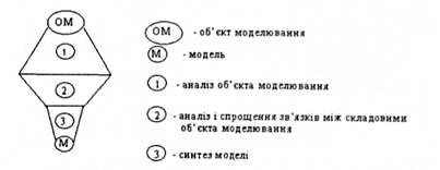 схема процесу математичного моделювання