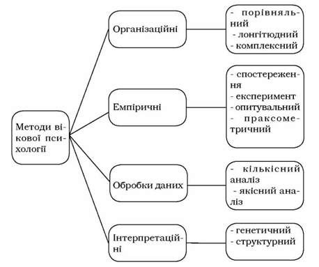 методи вікової психології
