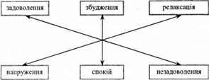 трьохмірна теорія відчуттів (з підручника андерсона і борковські (експериментальна психологія. дослідницькі методики і їх застосування