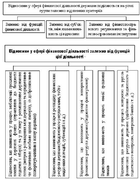 відносини у сфері фінансової діяльності держави залежно від функцій цієї діяльності