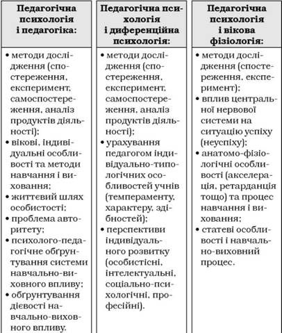 зв'язок педагогічної психології з іншими науками