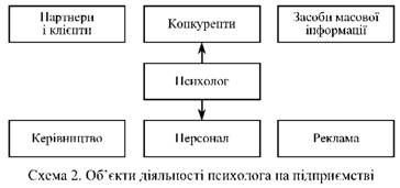 об'єкти діяльності психолога на підприємства 