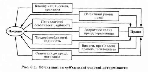об'єктивні та суб'єктивні основні детермінанти 