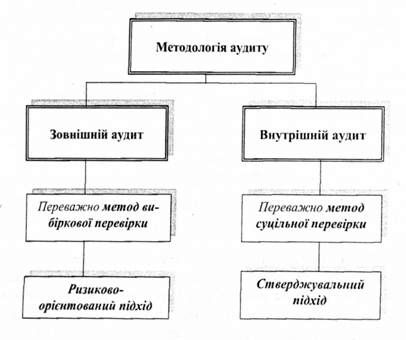 методологія аудиту
