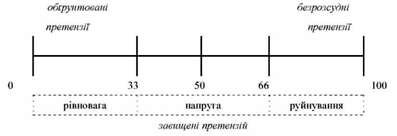 міри обгрунтованості претензій