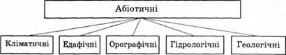 складові абіотичних факторів