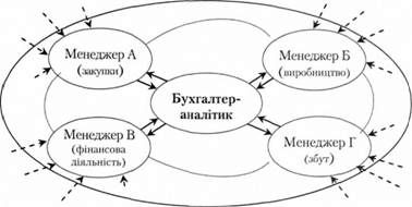 місце бухгалтера-аналітика в інформаційному середовищі