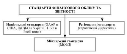 види стандартів обліку