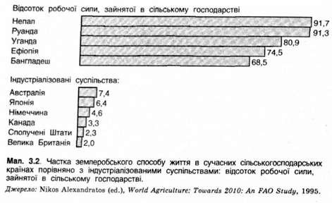 частка землеробського способу життя в сучасних сільськогосподарських країнах 