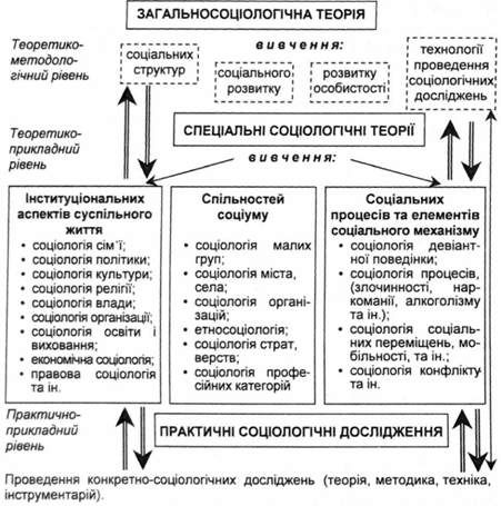 проведення конкретно-соціологічних досліджень 