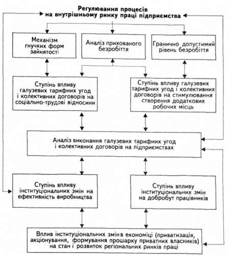 рис. 1. механізм взаємодії ринку праці і соціально-трудових відносин