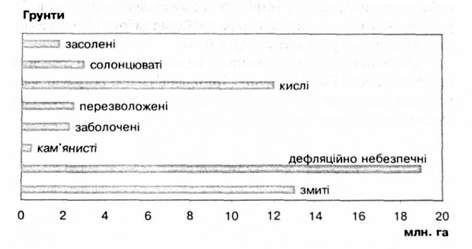 обсяг сільгоспугідь із негативним впливом на родючість