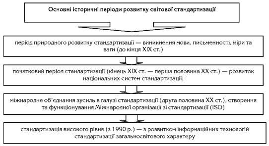 основні історичні періоди розвитку світової стандартизації