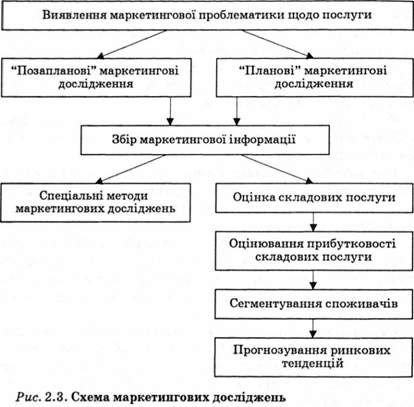 схема маркетингових досліджень 