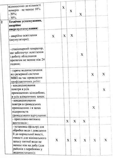 мінімальні вимоги до готельного господарства