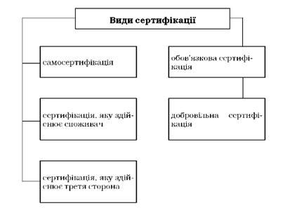 види сертифікації