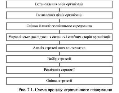 схема процесу стратегічного планування 