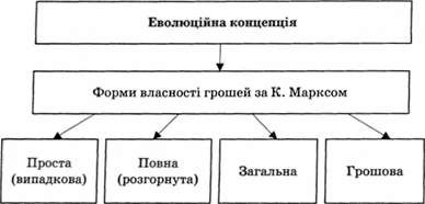 форми вартості грошей