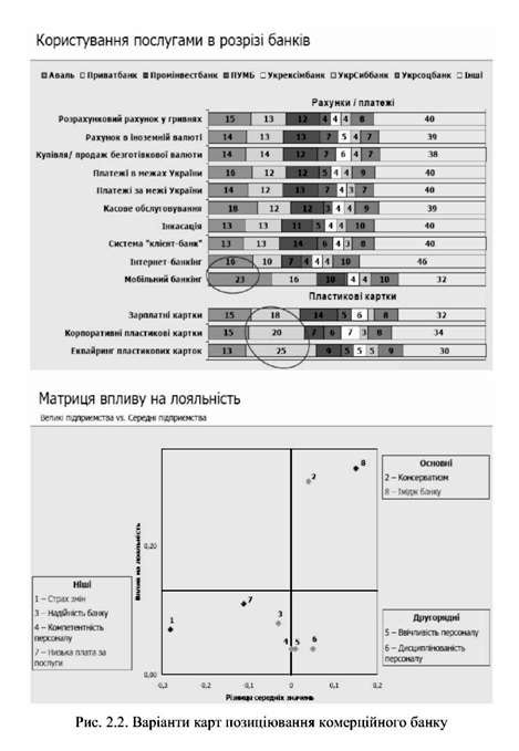 варіанти картпозиціювання комерційного банку 