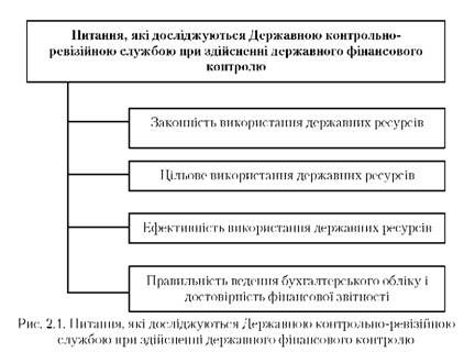 питання, які досліджуються державною контрольно-ревізійною службою при здійсненні державного фінансового контролю