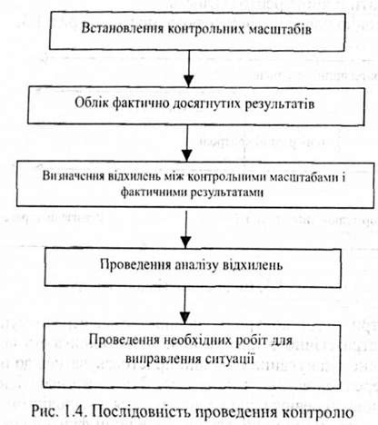 послідовність проведення контролю 