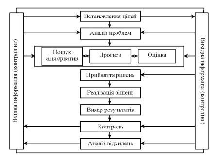 місце контролінгу в системі управління підприємством