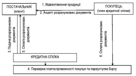 схема здійснення кредитною спілкою факторингових операцій