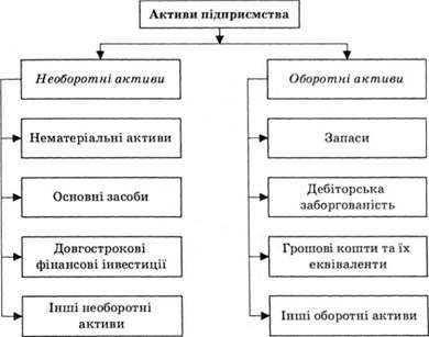 структура активів підприємства
