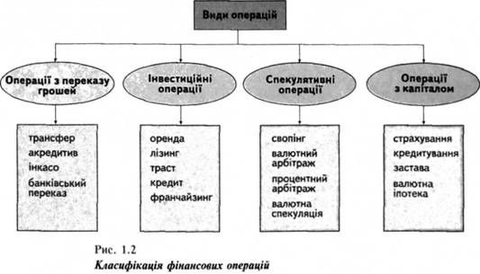 класифікація фінансових операцій 