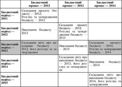 взаємодія стадій бюджетних процесів протягом бюджетного періоду