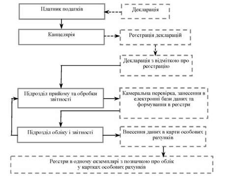 схема обліку в діл документів щодо податкового зобов'язання, визначеного самостійно платником податків