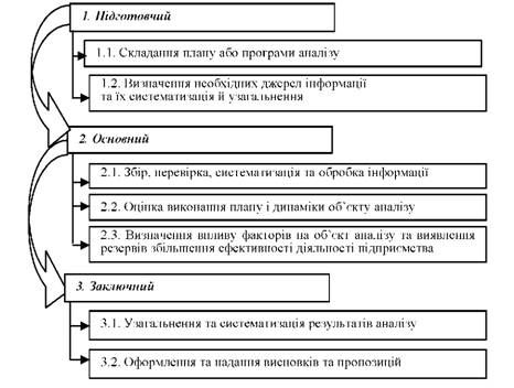 етапи проведення аналізу господарської діяльності на підприємстві