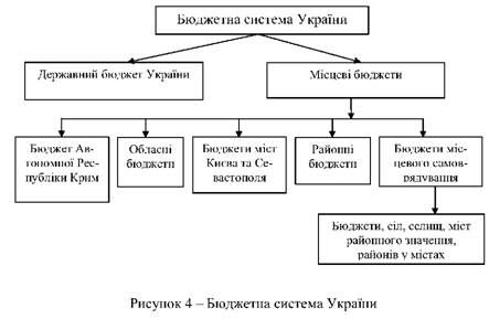 бюджетна система україни 