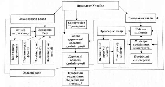 структура органів державної влади, яка здійснює державне регулювання економіки