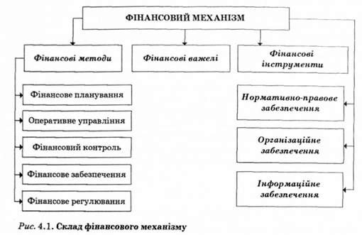 склад фінансового механізму