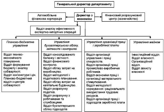 організаційна структура департаменту економіки і фінансів ват 