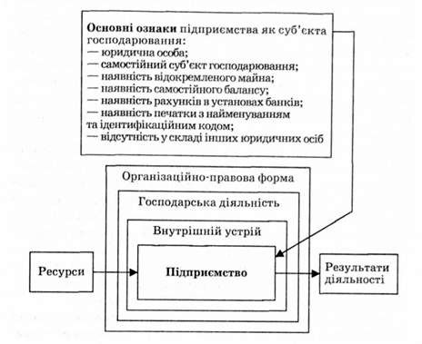підприємство як суб'єкт господарювання