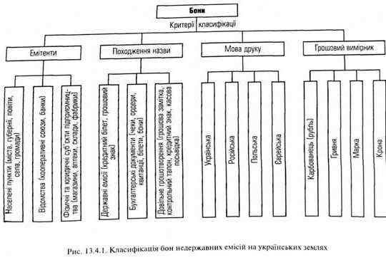 класифікація бон недержавних емісій на українських землях 