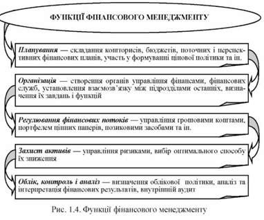 функції фінансового менеджменту 