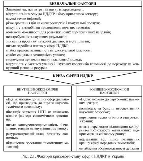 фактори кризового стану сфери нддкр в україні