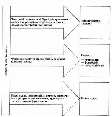 інфраструктура ринку та її складові