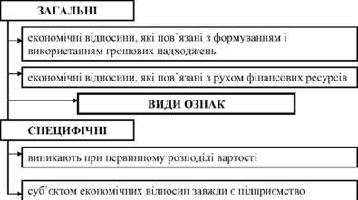 ознаки фінансів підприємств